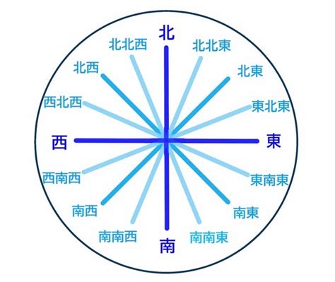 南東西北|「東西南北」の意味と位置は？地図上の覚え方や類語。